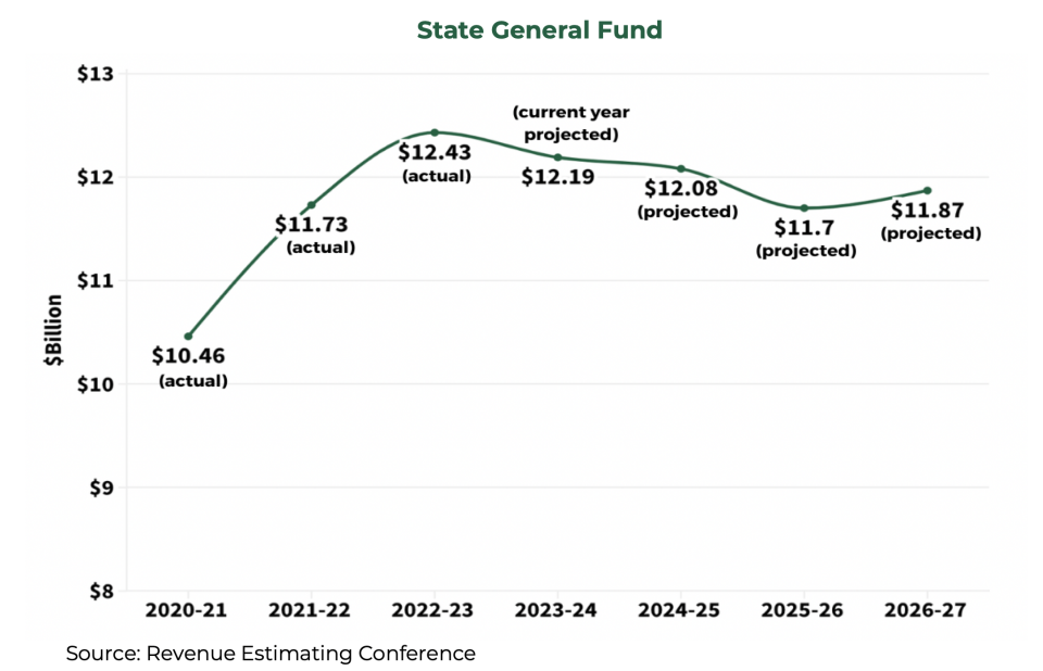 A chart showing the state general fund balance since 2020 and projected through 2027