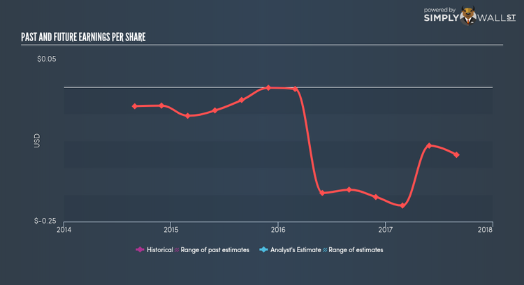 NasdaqCM:BMRA Past Future Earnings Jan 2nd 18