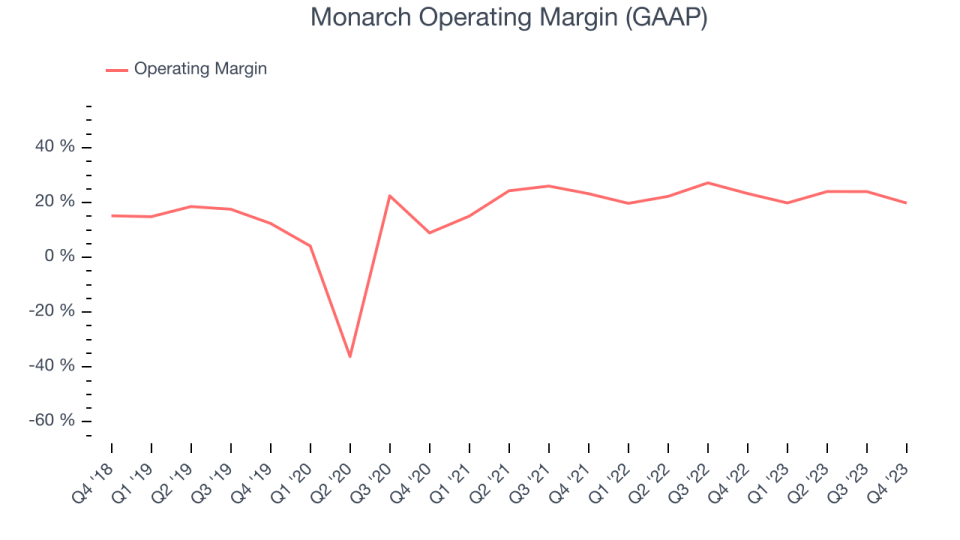 Monarch Operating Margin (GAAP)