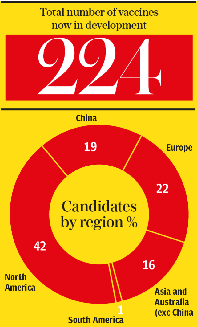 Vaccine Race - candidate numbers