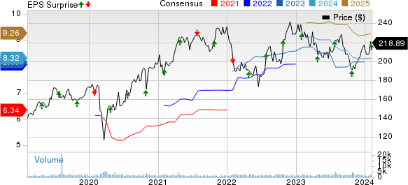 IDEX Corporation Price, Consensus and EPS Surprise