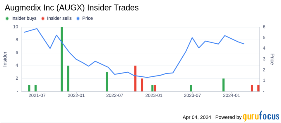 Augmedix Inc (AUGX) Chief Strategy Officer Ian Shakil Sells 97,441 Shares