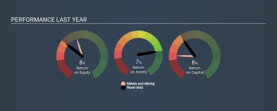 NasdaqGS:RGLD Past Revenue and Net Income May 8th 2020