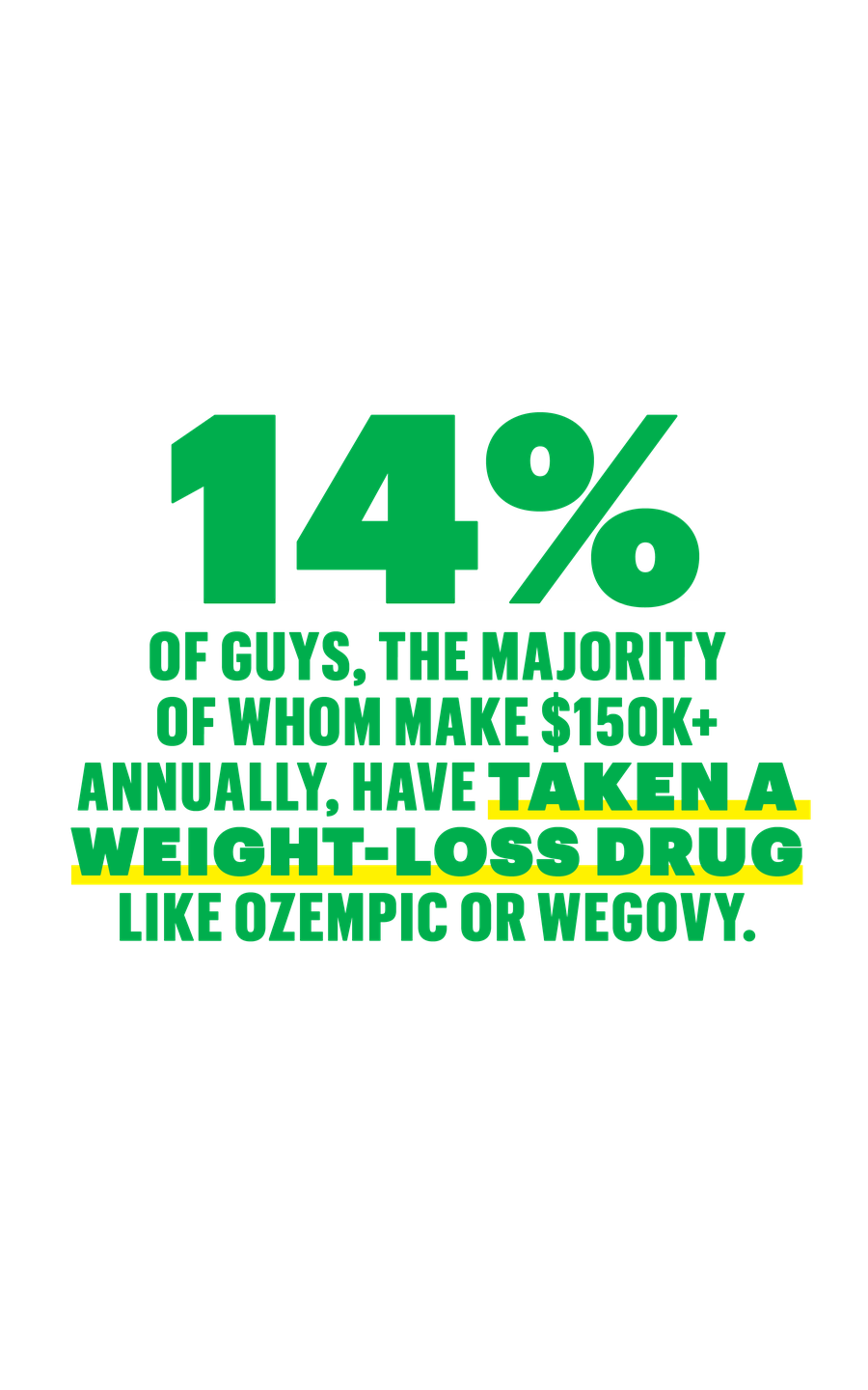 14 percent of guys the majority of whom make $150k plus annually have taken a weight loss drug like ozempic or wegovy