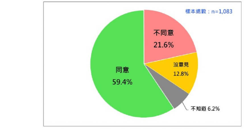 台灣民意基金會23日發表一月份民調，其中有近六成民眾同意，在國會三黨不過半情況下應籌組聯合內閣。（圖／台灣民意基金會提供）