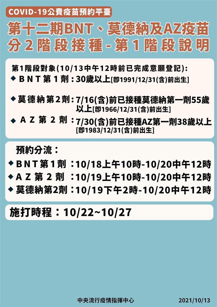 快新聞／第12輪疫苗第1階段截止「188萬多人搶預約完成」 10/22起開打