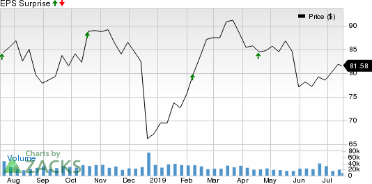 Philip Morris International Inc. Price and EPS Surprise