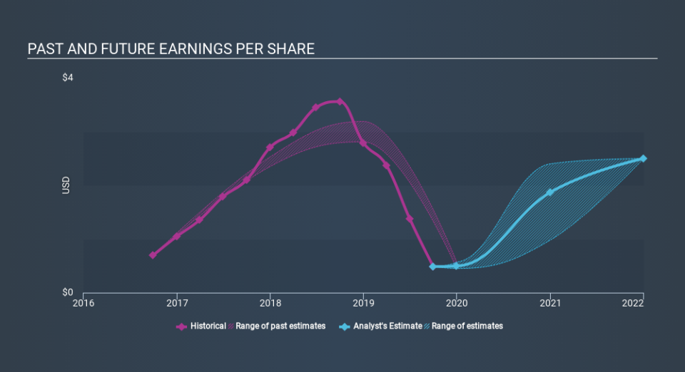 NYSE:LPX Past and Future Earnings, January 27th 2020