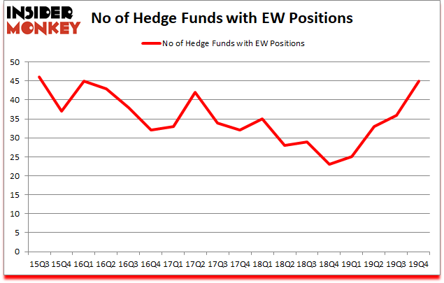 Is EW A Good Stock To Buy?