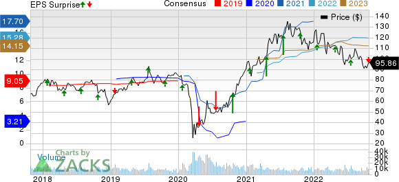 Discover Financial Services Price, Consensus and EPS Surprise