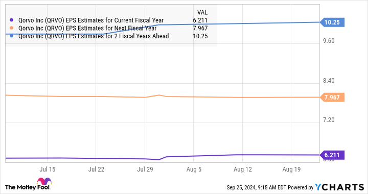 QRVO EPS Estimates for Current Fiscal Year Chart