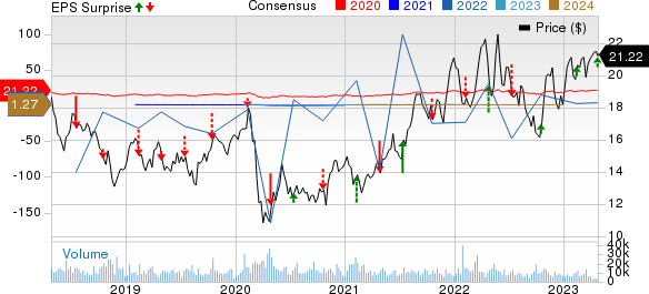 America Movil, S.A.B. de C.V. Unsponsored ADR Price, Consensus and EPS Surprise