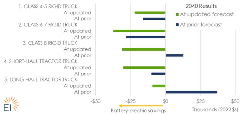 informe camiones eléctricos