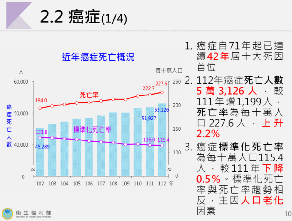 圖片來源 衛福部統計處