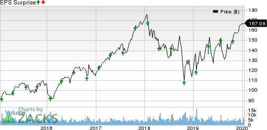 Stanley Black & Decker, Inc. Price and EPS Surprise