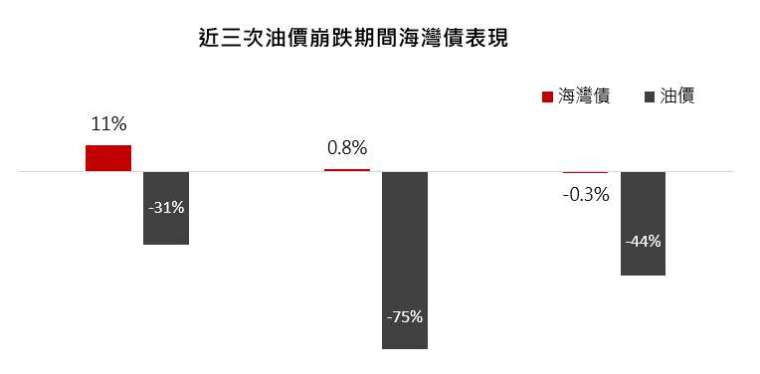 資料來源：Bloomberg，以西德州原油指數、彭博巴克萊海灣國家美元債券指數為例，時間：中東政治動盪2011/4~2012/6、頁岩油危機2014/6~2016/1、產油國增產2018/10~2018/12