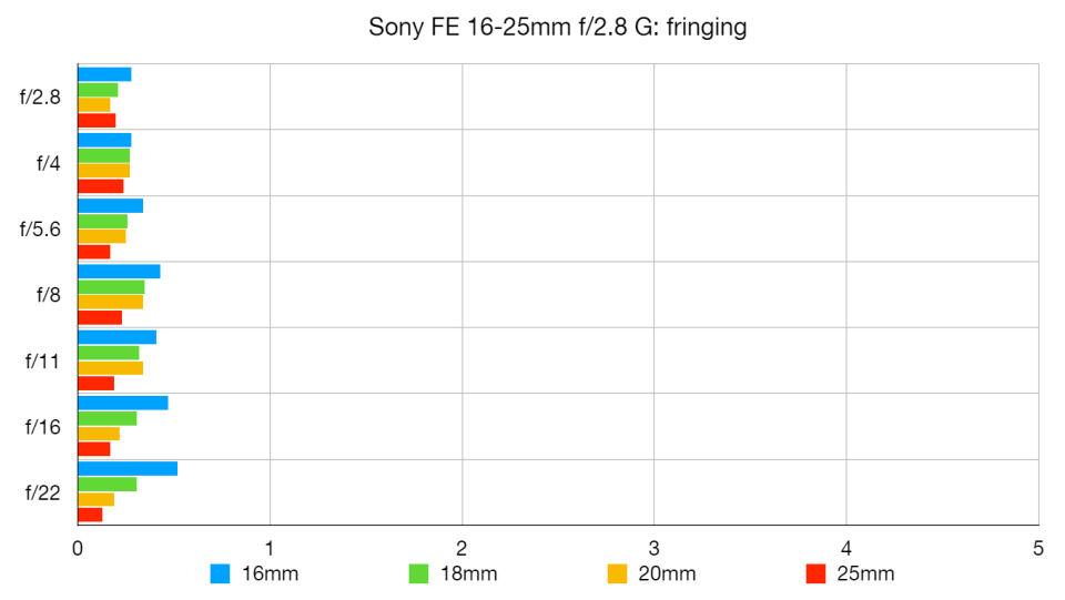 Sony FE 16-25mm F2.8 G lab graph