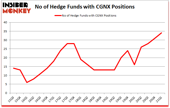 Is CGNX A Good Stock To Buy?