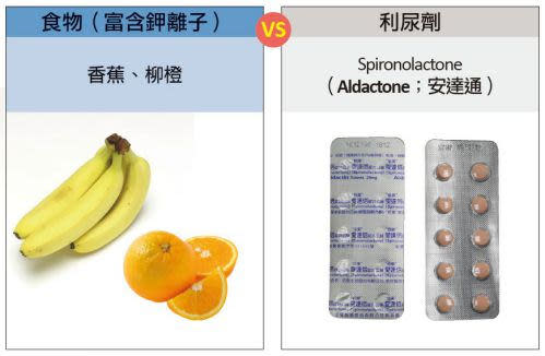 服用保鉀型利尿劑的降血壓藥物，要避免多吃香蕉、柳橙等鉀離子豐富的食物。