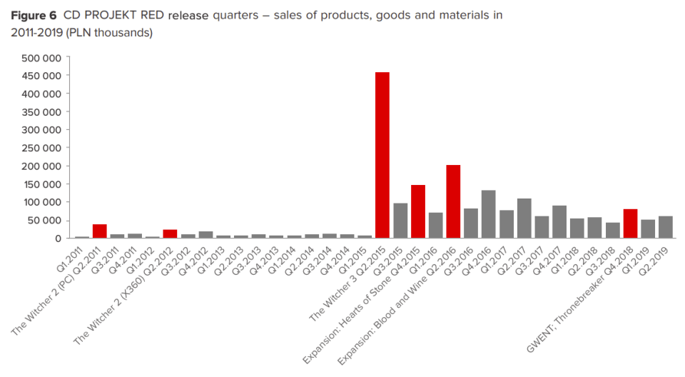 CD Projekt sales chart