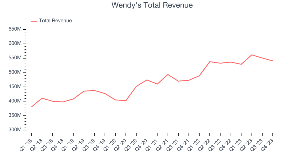 Wendy's Total Revenue