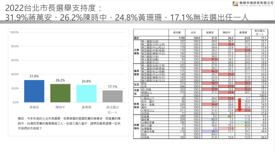 【匯流民調2022縣市長系列3-1】最新民調 台北市長選舉三強鼎立態勢已成 蔣萬安領先幅度持續被拉近 民進黨拿下台北市長機率大增