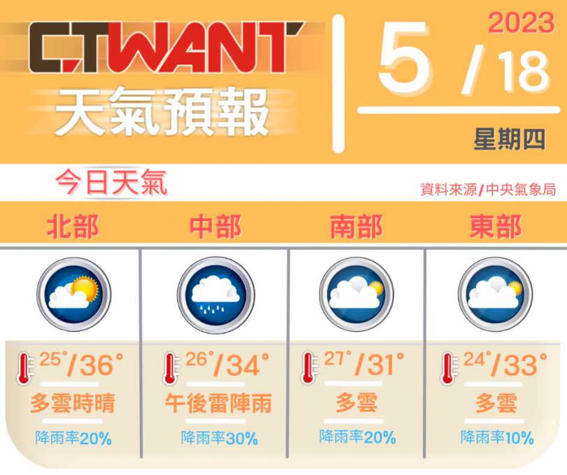 （圖／網編組製表）