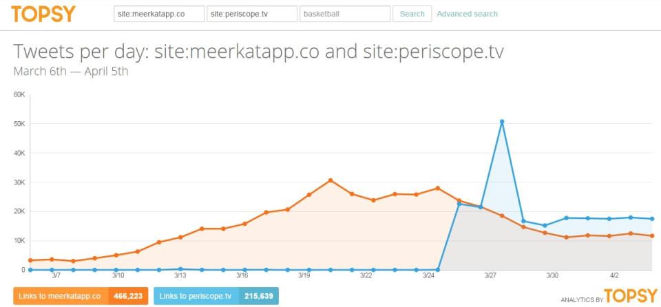 Meerkat vs Periscope Topsy graph