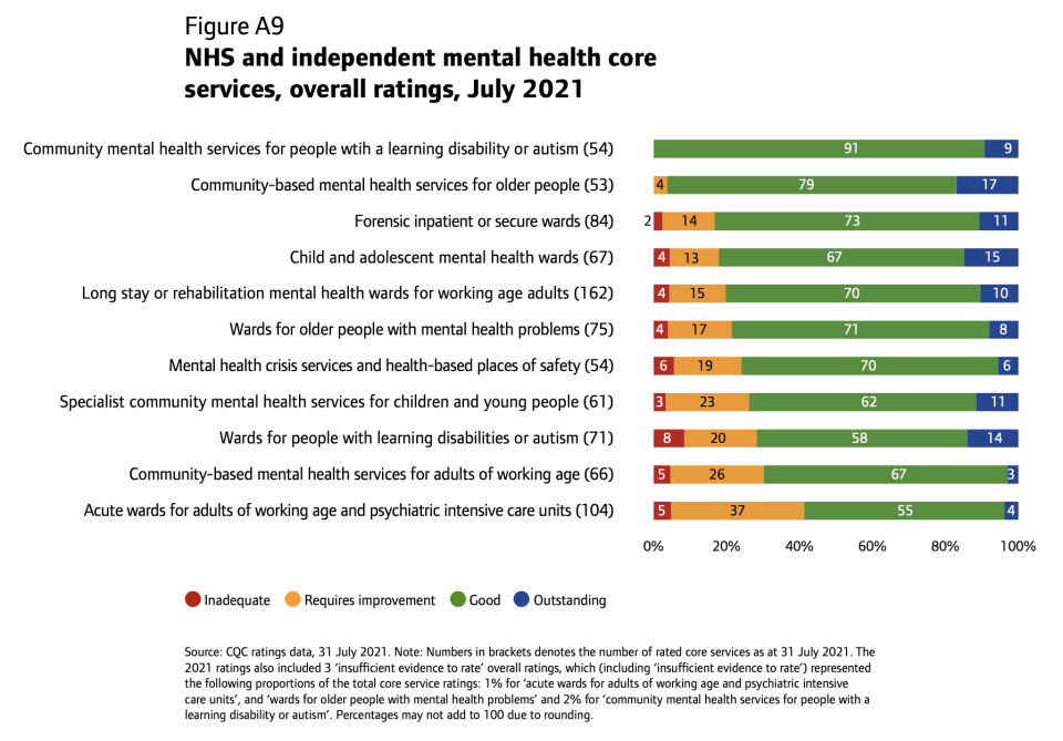 NHS and independent mental health core services, overall ratings, July 2021 CQC