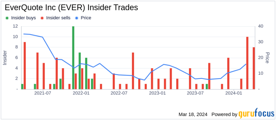 EverQuote Inc (EVER) CTO David Brainard Sells 14,227 Shares