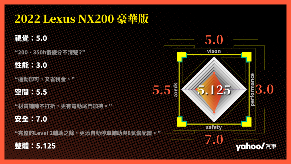 2022 Lexus NX200豪華版都會試駕，真超值？聰明如你的第一選擇！