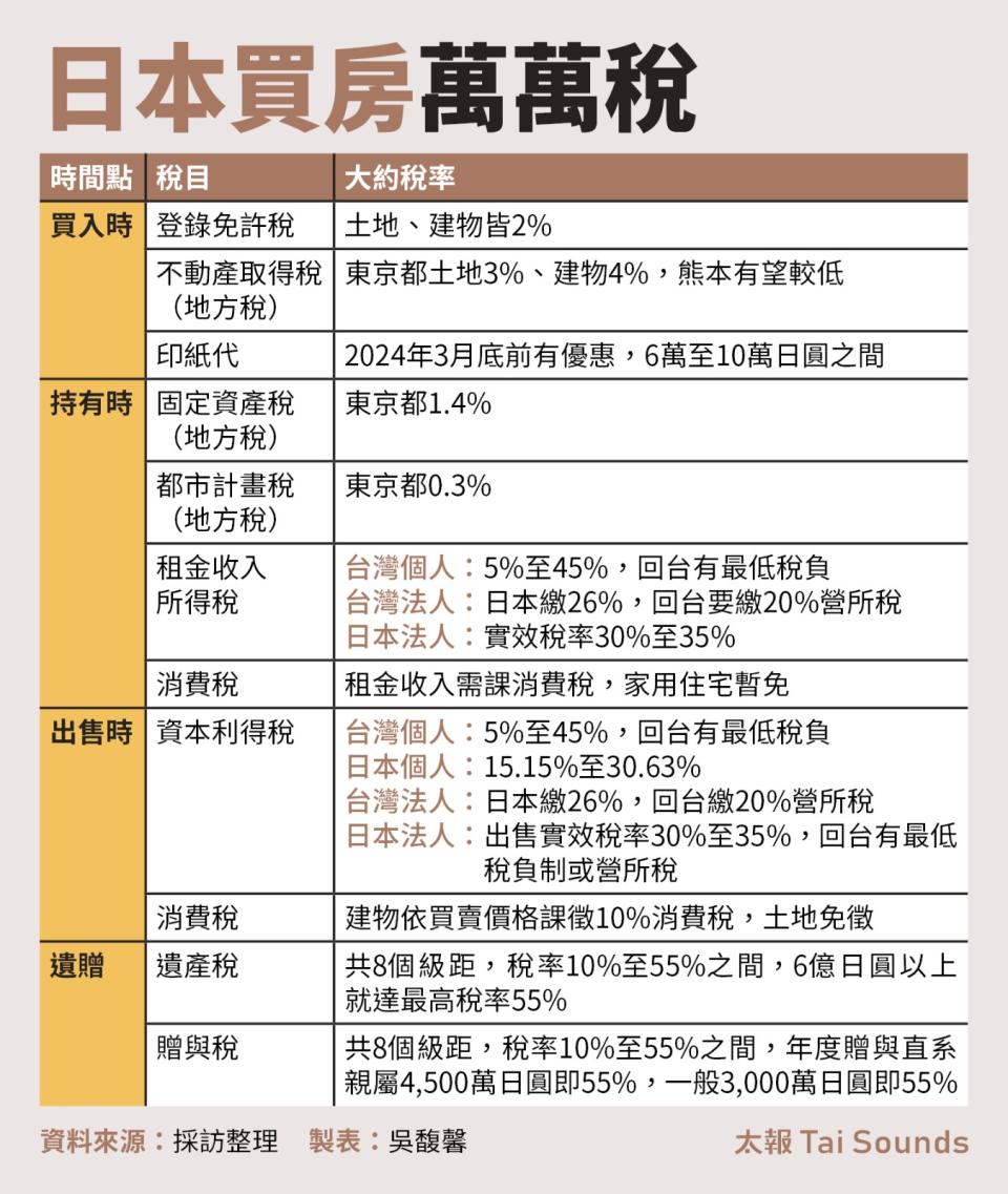 日本買房萬萬稅。太報製表