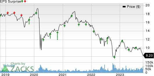 AGNC Investment Corp. Price and EPS Surprise