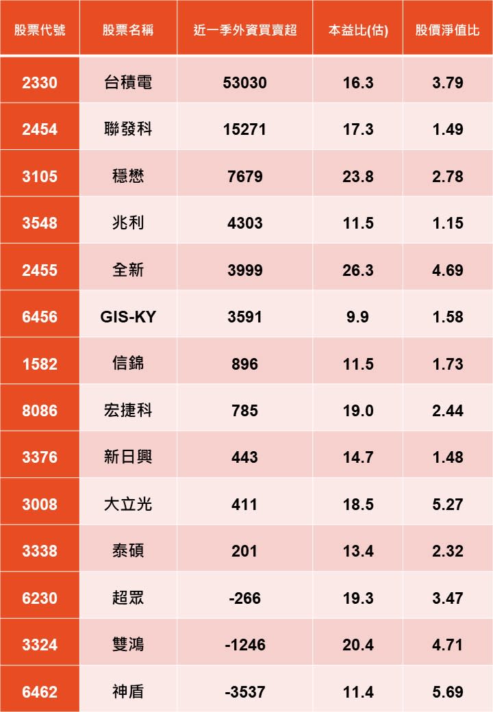 資料來源：CMoney（依外資買賣超排序）