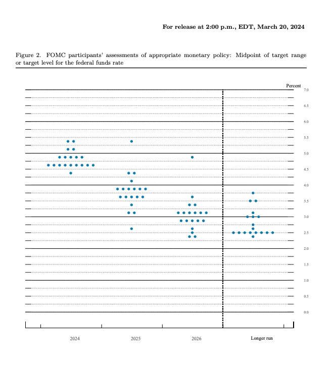 Federal Reserve projections update from March