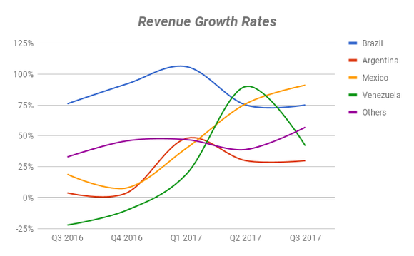 Chart showing revenue growth rates in different countries