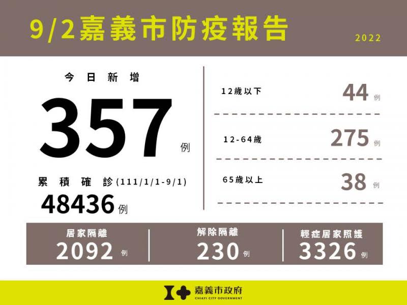  嘉市新增357例確診　衛生所加開假日兒童疫苗接種門診