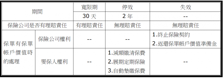 資料來源：江朝國著《保險法逐條釋義》第442-456頁