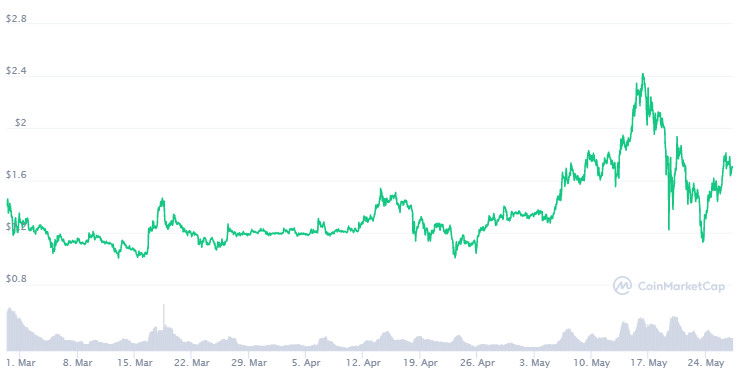 Cardano Preis: Ein Screenshot von CoinMarketCap