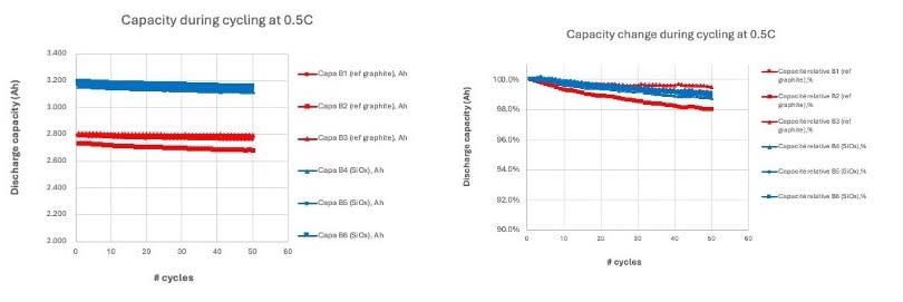 Figure 1) Capacity (left) and Capacity change (right) during 50 cycles tests of HPQ and Novacium Gen 1 18650 industrial battery [1].