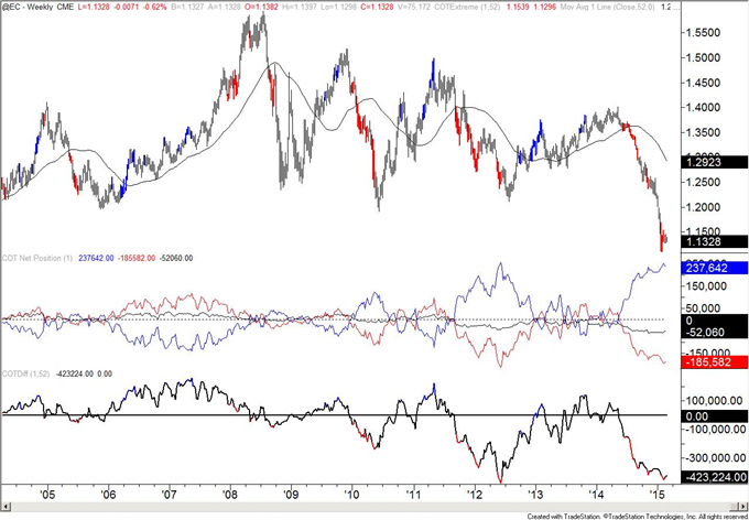 Australian Dollar Spec Short Position is Largest Since January 2014