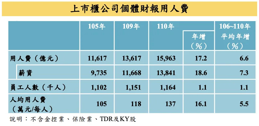 國內上市櫃公司近年用人費、薪資（圖／主計處提供）