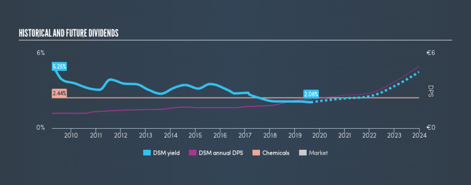 ENXTAM:DSM Historical Dividend Yield, August 25th 2019