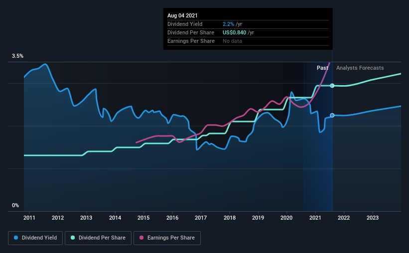 historic-dividend