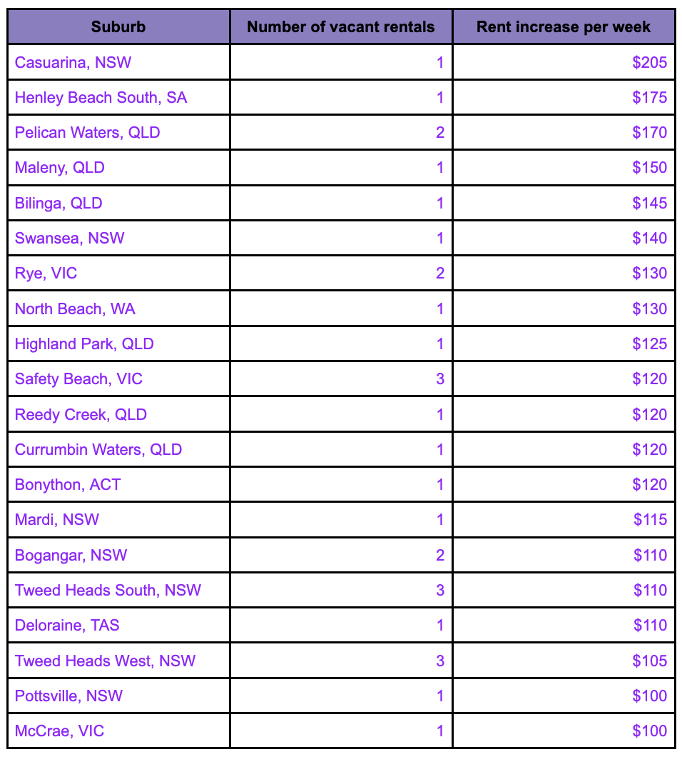 Chart showing the change in rental prices in hard-to-rent suburbs.