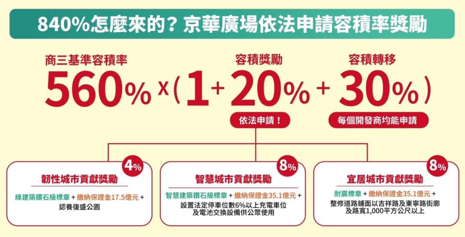 外界質疑京華城取得容積獎勵840%有特權，京華城提出依法申請的計算方式。京華城公司提供