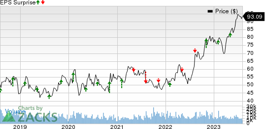 Cardinal Health, Inc. Price and EPS Surprise