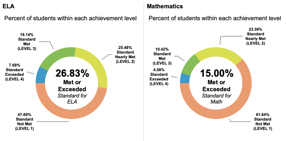 Last year’s state test results in Stockton show student performance still lags behind pre-pandemic scores. (California Department of Education)