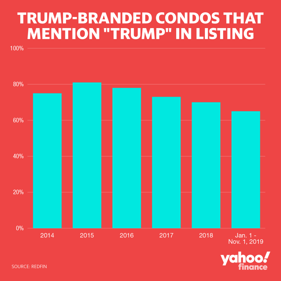 Trump-branded condos that mention &quot;Trump&quot; in listing. Graphic by: David Foster.