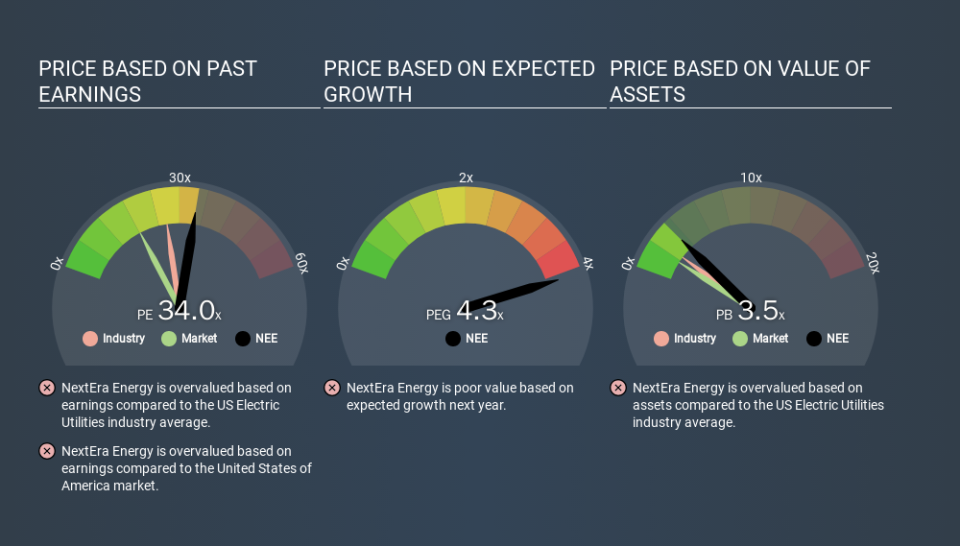 NYSE:NEE Price Estimation Relative to Market, February 5th 2020